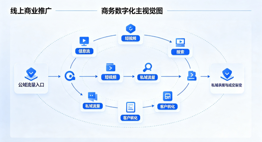 漳平市线上商业推广怎么做？全域流量闭环搭建与低成本转化实战指南